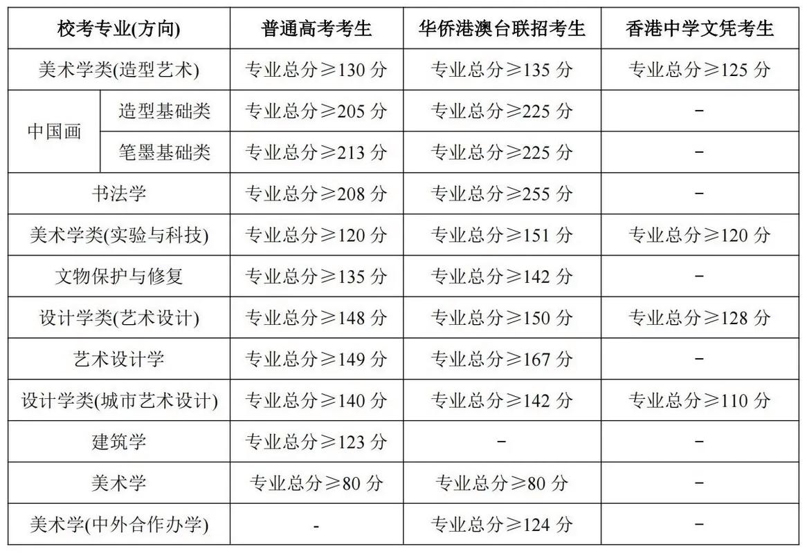中央美术学院美术分数线-第2张图片-泰美艺术培训