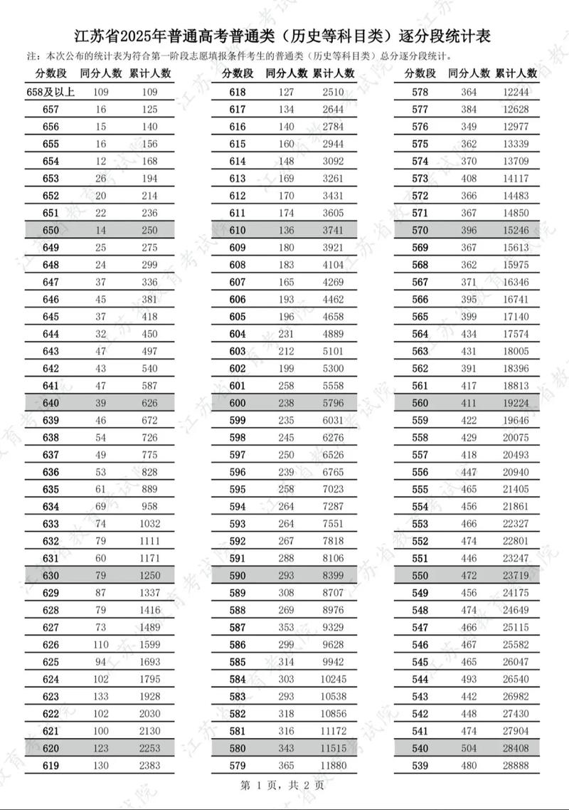 江苏2025联考分数线多少?何时公布?-第3张图片-泰美艺术培训 江苏2025联考分数线多少?何时公布?-第3张图片-泰美艺术培训