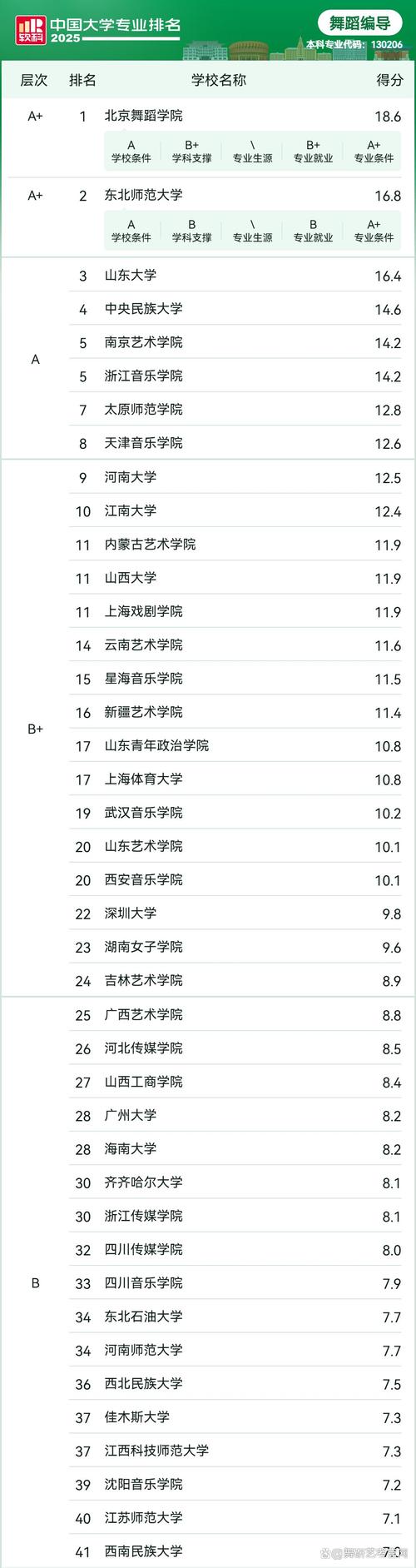 全国舞蹈学院前20名有哪些？-第1张图片-泰美艺术培训