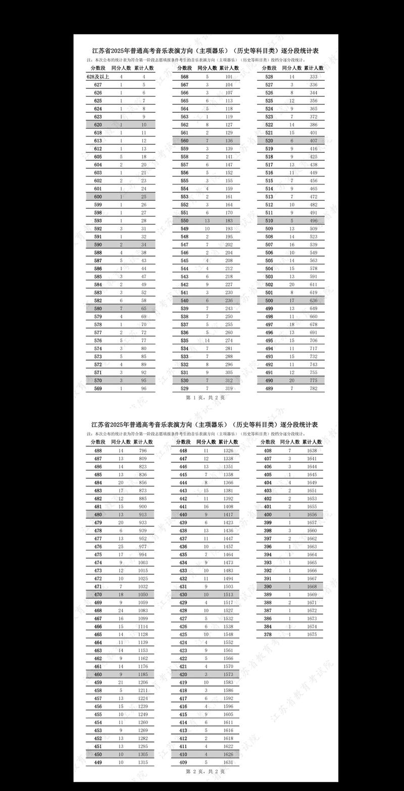 2025年音乐类各分数段人数多少？-第2张图片-泰美艺术培训