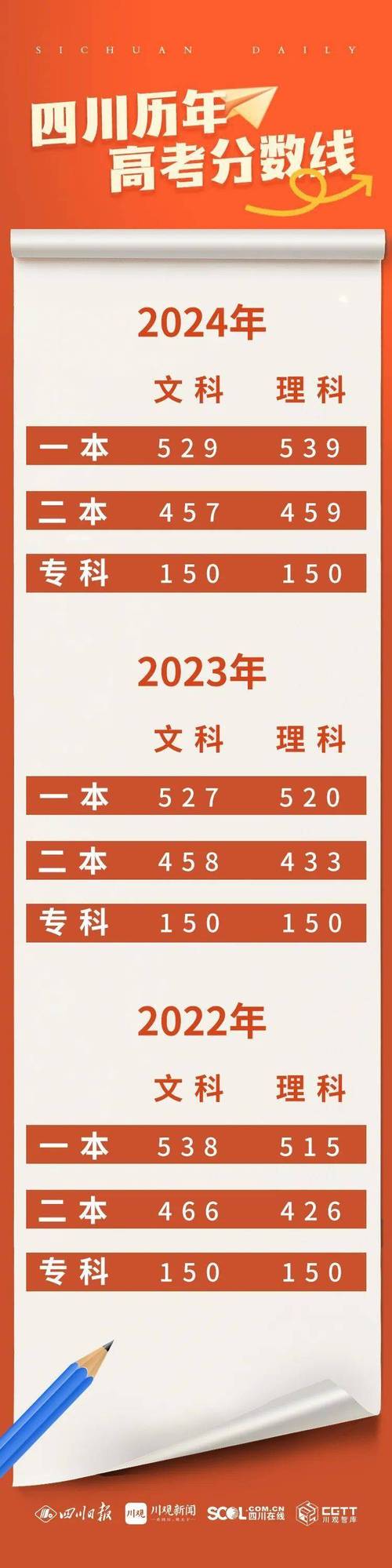 2025四川编导联考线会涨还是降?-第1张图片-泰美艺术培训 2025四川编导联考线会涨还是降?-第1张图片-泰美艺术培训