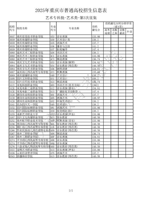 2025年艺考专科录取-第2张图片-泰美艺术培训