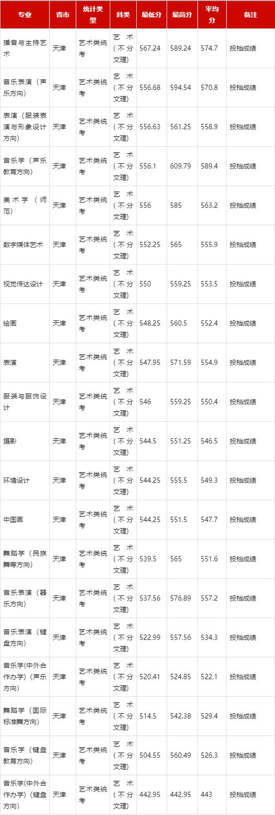天津师范大学音乐投档线是多少？-第1张图片-泰美艺术培训