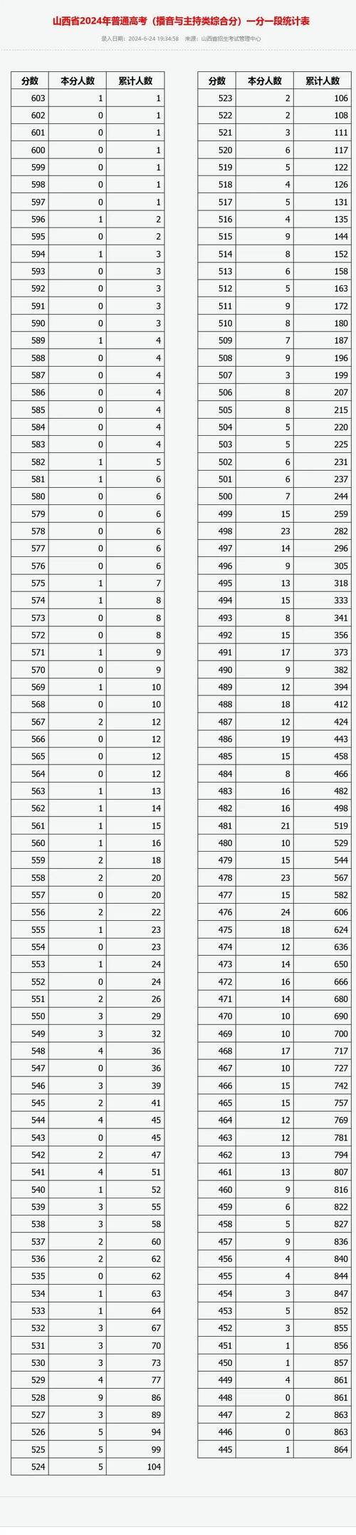 播音主持山西省联考时间-第1张图片-泰美艺术培训 播音主持山西省联考时间-第1张图片-泰美艺术培训