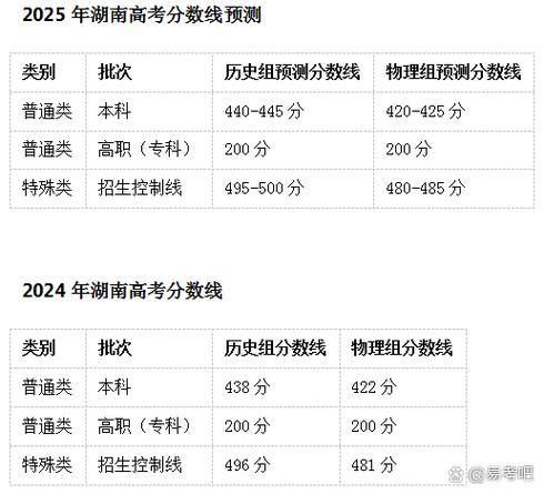 2025湖南联考二本线-第1张图片-泰美艺术培训 2025湖南联考二本线-第1张图片-泰美艺术培训