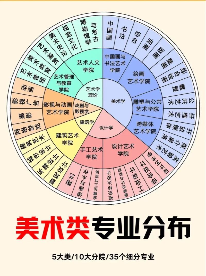 美术专业学什么？美术生选专业该选啥？-第2张图片-泰美艺术培训