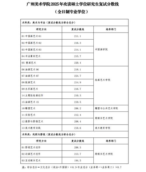 广州美术学院美术学分数-第1张图片-泰美艺术培训