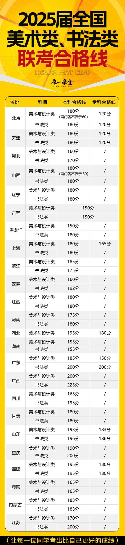 各省美术联考本科分数线-第2张图片-泰美艺术培训