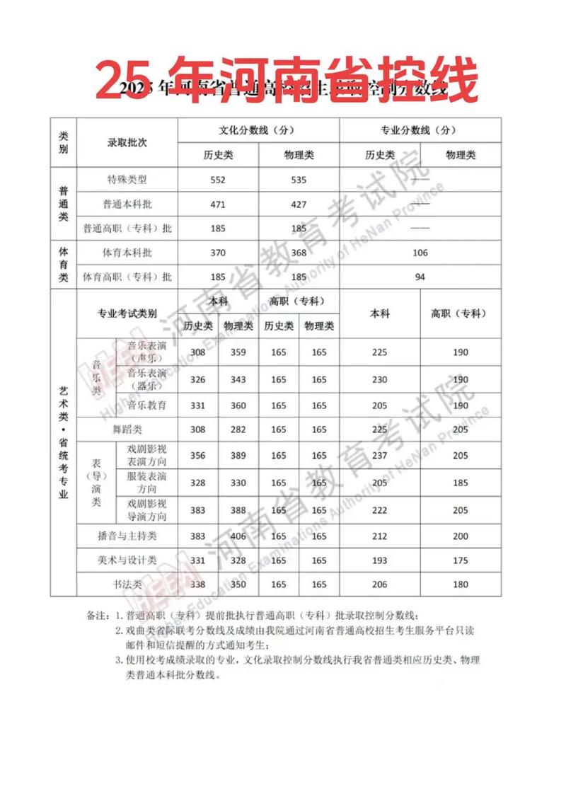 河南音乐2025录取线会是多少？-第2张图片-泰美艺术培训