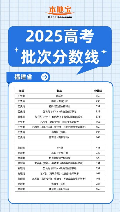 2025福建艺考本科线-第2张图片-泰美艺术培训