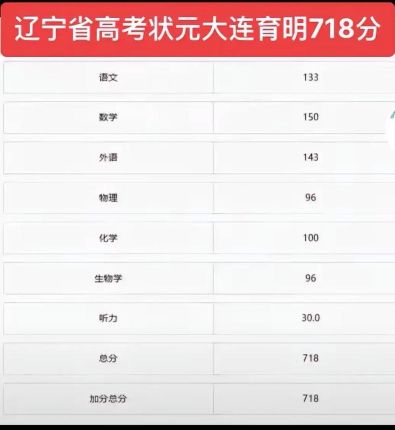 辽宁联考成绩何时公布？查分入口在哪？-第1张图片-泰美艺术培训