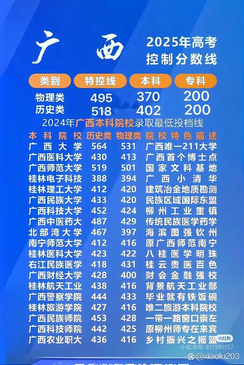 广西2025联考分数线-第2张图片-泰美艺术培训