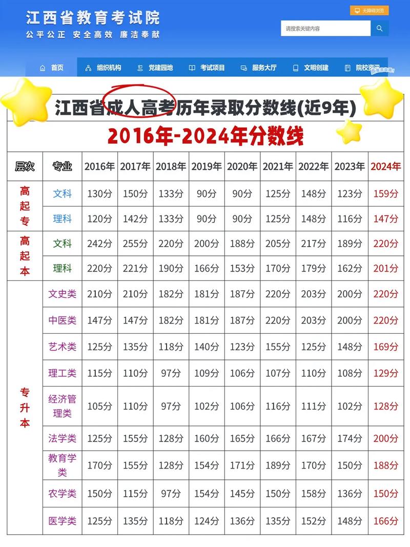 江西2025联考分数线是多少？-第3张图片-泰美艺术培训