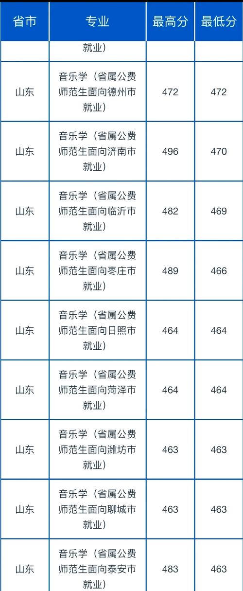 2025山师音乐分数线多少？-第1张图片-泰美艺术培训