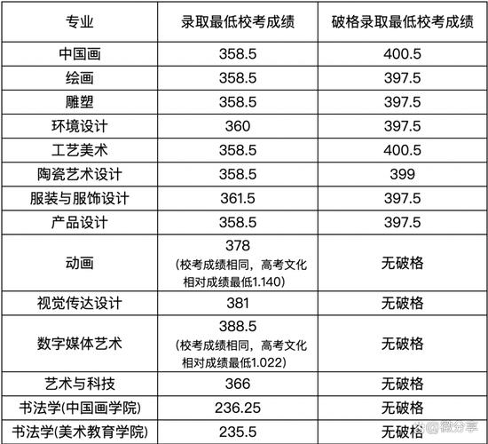 广州美术学美术分数怎么查？-第1张图片-泰美艺术培训