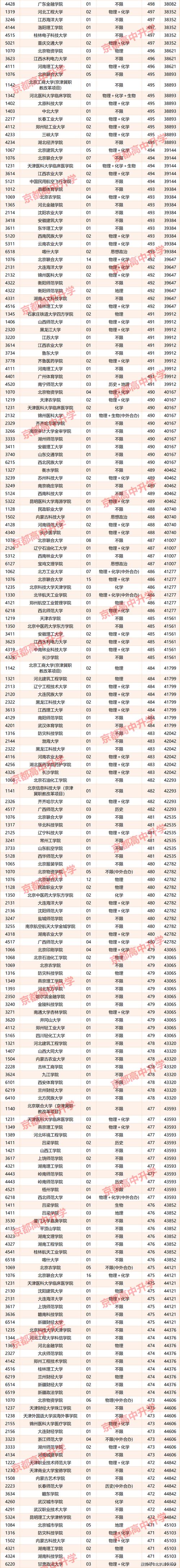 北京联考录取控制分数线是多少？-第3张图片-泰美艺术培训
