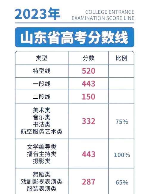 山东2009联考分数线-第1张图片-泰美艺术培训