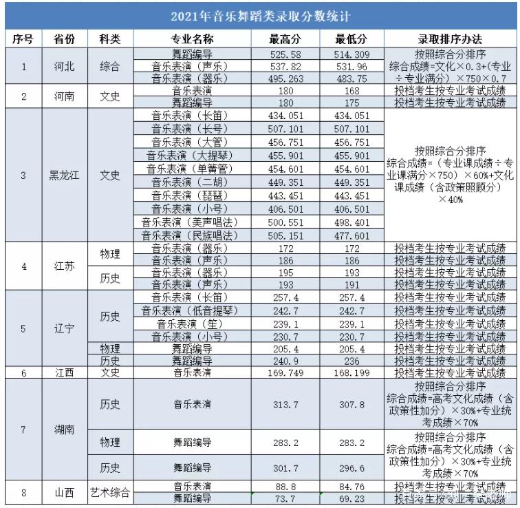 大连大学音乐学院联考分数线是多少？-第2张图片-泰美艺术培训