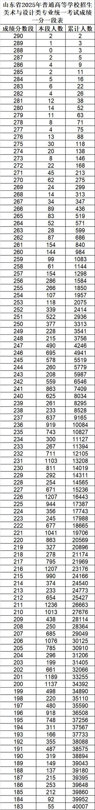 山东省联考美术分数怎么查？-第2张图片-泰美艺术培训