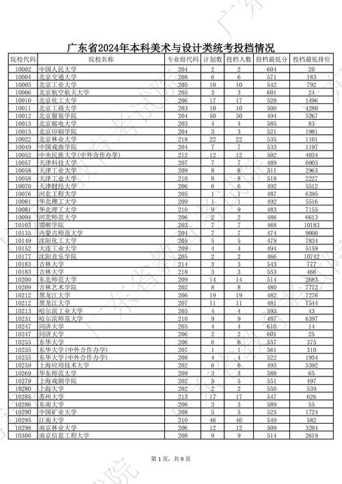 广东美术类一本大学排名具体如何?-第2张图片-泰美艺术培训 广东美术类一本大学排名具体如何?-第2张图片-泰美艺术培训