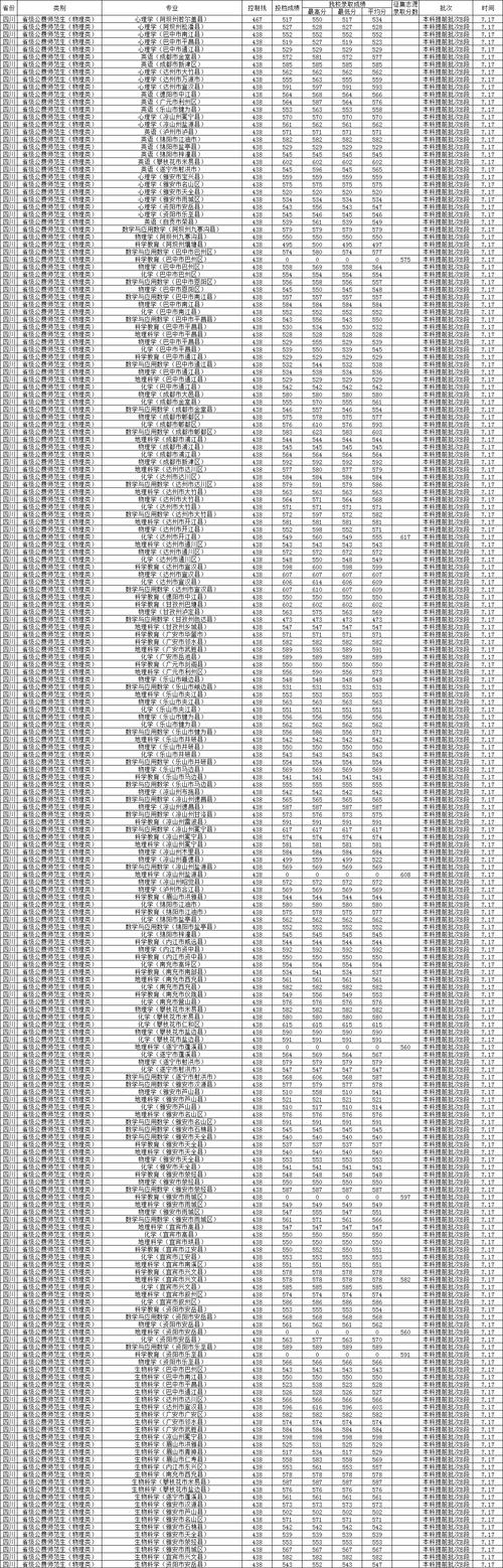 西华大学舞蹈学院分数线多少？-第2张图片-泰美艺术培训