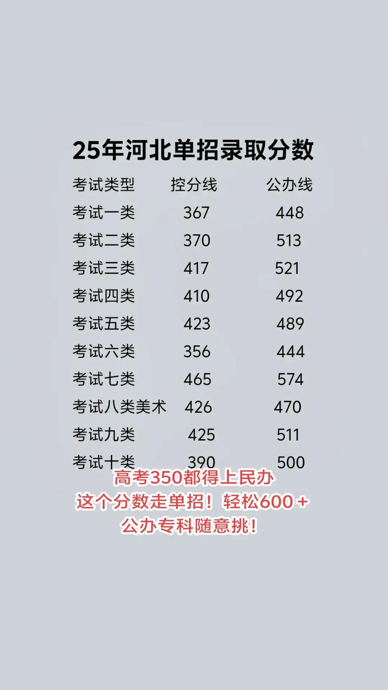 2025河北联考分数线多少？-第3张图片-泰美艺术培训