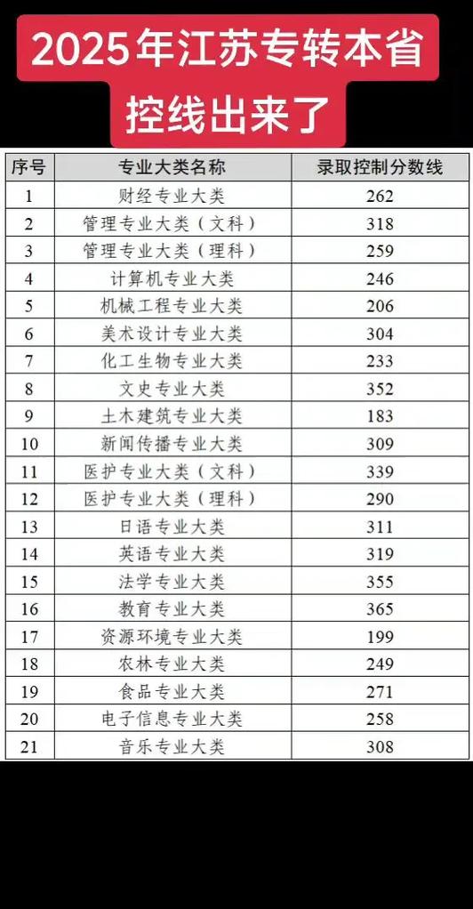 江苏2025音乐省控线会涨还是降？-第3张图片-泰美艺术培训