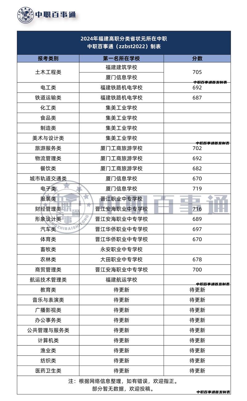 福建联考学校有哪些专业可选？-第1张图片-泰美艺术培训
