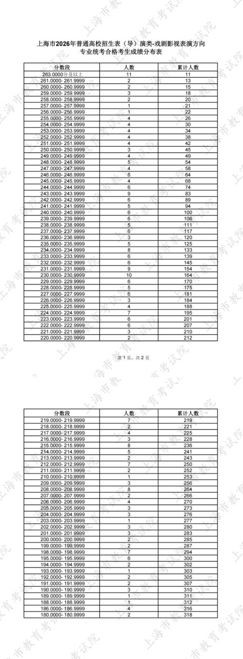 2025年上海艺考成绩-第3张图片-泰美艺术培训