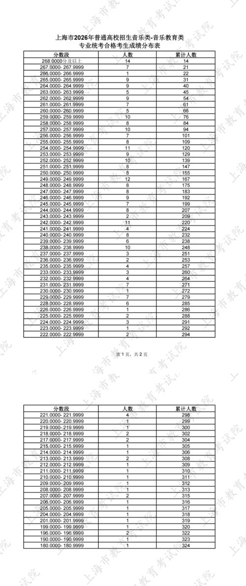 2025年上海艺考成绩-第2张图片-泰美艺术培训