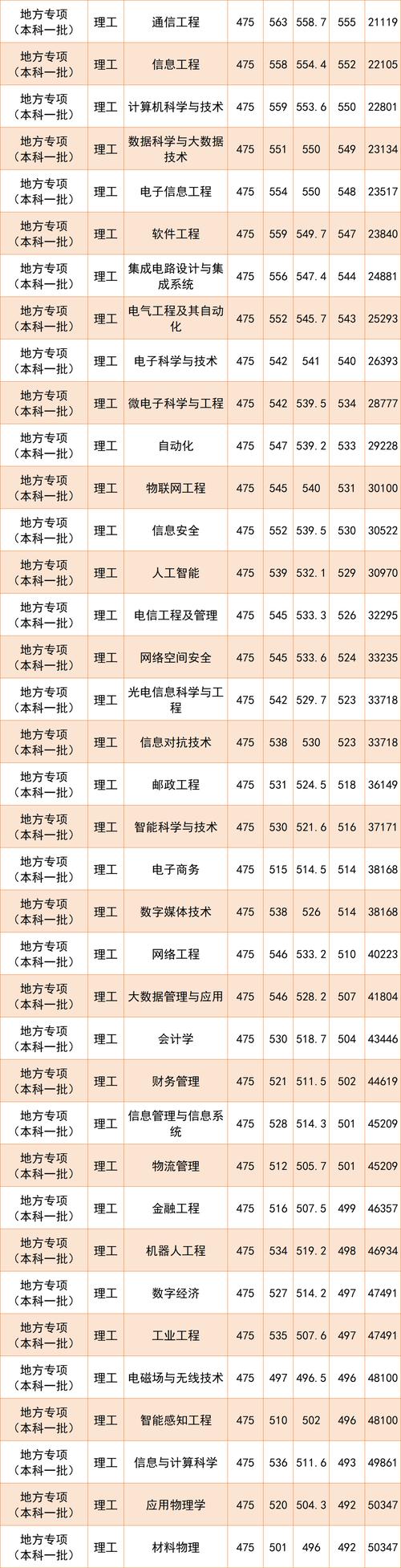 西安邮政大学舞蹈分数线是多少？-第1张图片-泰美艺术培训