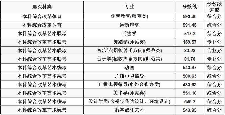 聊城师范大学舞蹈分数线多少？-第3张图片-泰美艺术培训