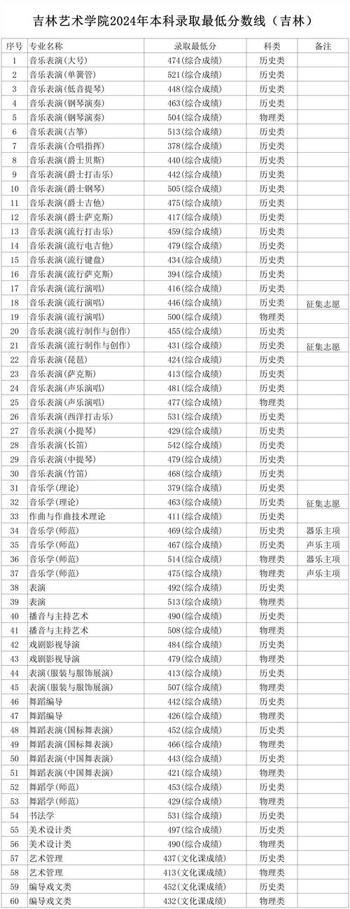 吉林舞蹈艺考收分线多少？-第1张图片-泰美艺术培训
