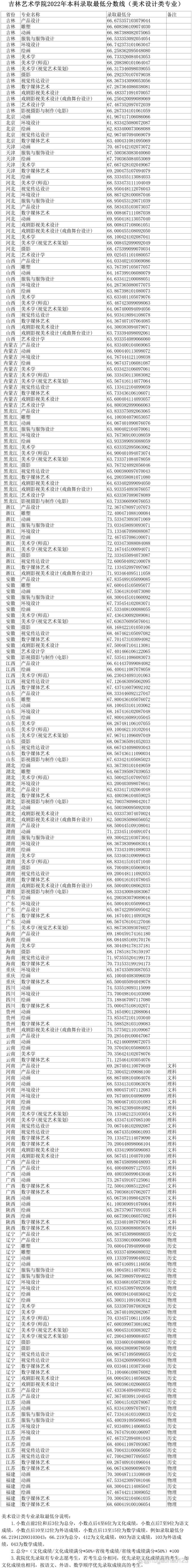 吉林舞蹈艺考收分线多少？-第2张图片-泰美艺术培训