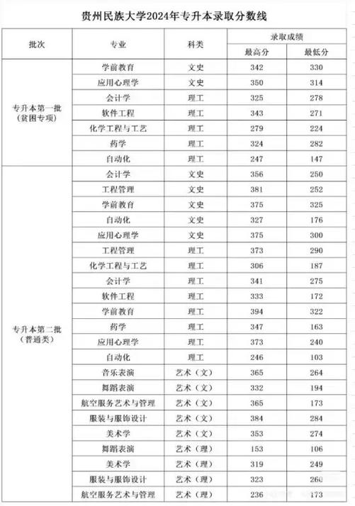 贵州民族大学舞蹈分数线多少？-第1张图片-泰美艺术培训