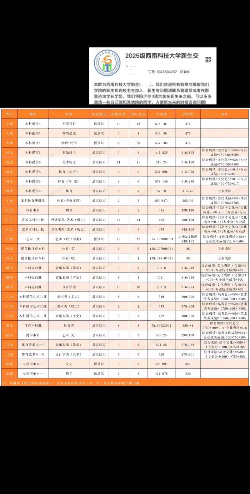 西南科技大学美术分数线是多少？-第2张图片-泰美艺术培训
