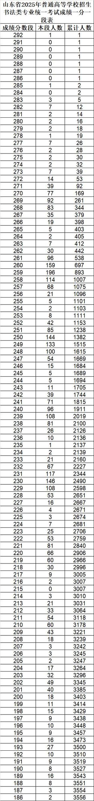 山东2025年艺考成绩何时公布？-第1张图片-泰美艺术培训