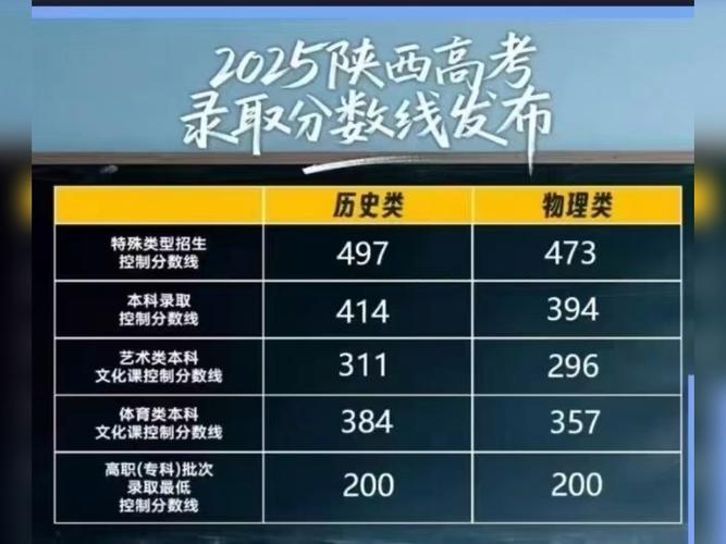 2025陕西联考分数线多少？何时公布？-第1张图片-泰美艺术培训