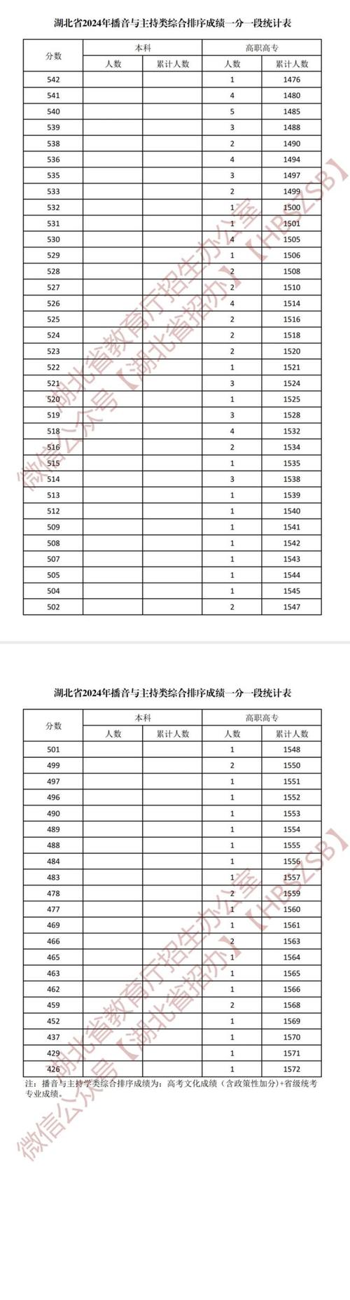 湖北省表演联考成绩何时能查？-第3张图片-泰美艺术培训
