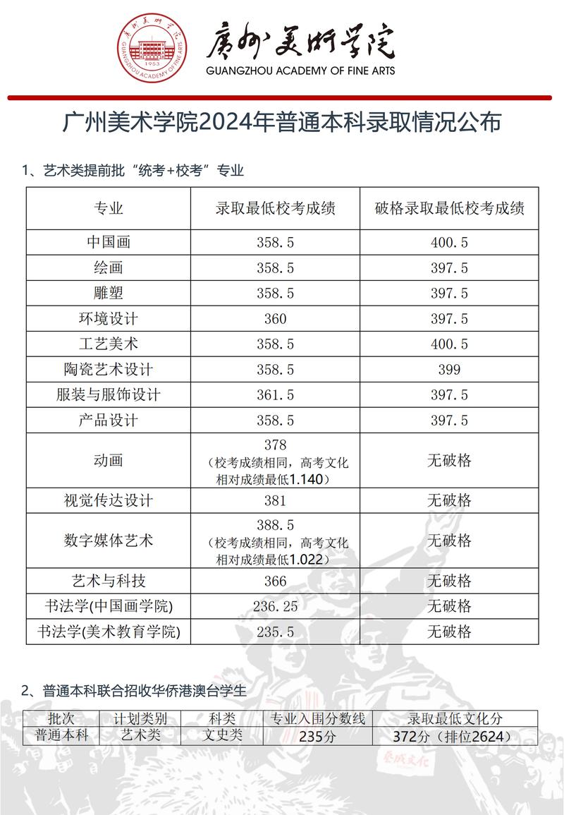广美考研分数线多少?如何备考能达线?-第1张图片-泰美艺术培训 广美考研分数线多少?如何备考能达线?-第1张图片-泰美艺术培训
