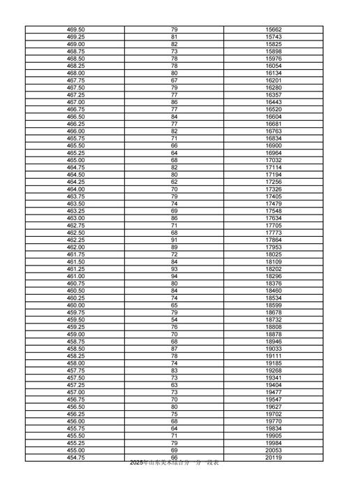 山东艺术联考成绩何时公布？-第1张图片-泰美艺术培训