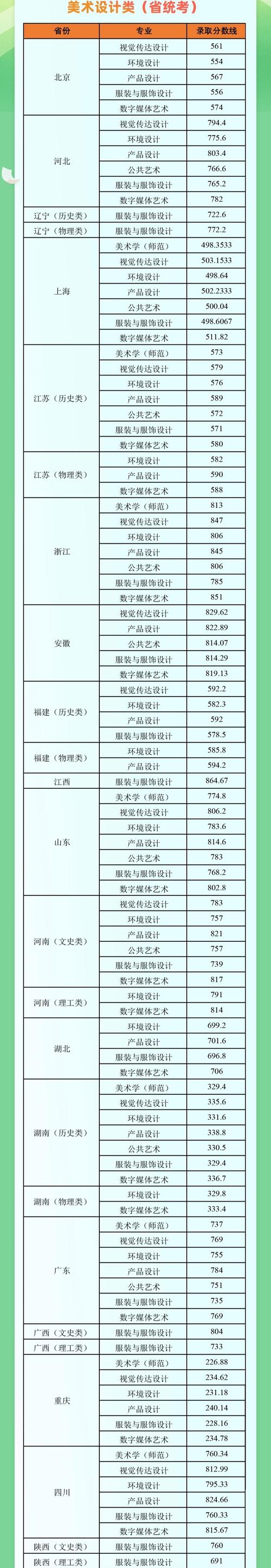 江南大学美术专业分数线多少？-第1张图片-泰美艺术培训