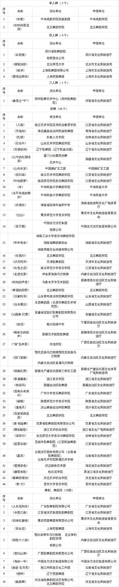 山西舞蹈大学排名如何？-第2张图片-泰美艺术培训