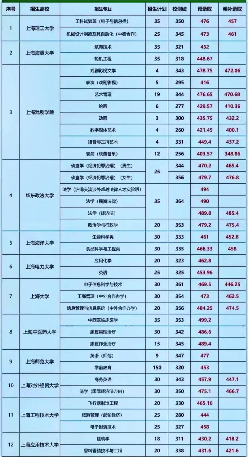 高考300分能上上海音乐文吗？-第2张图片-泰美艺术培训