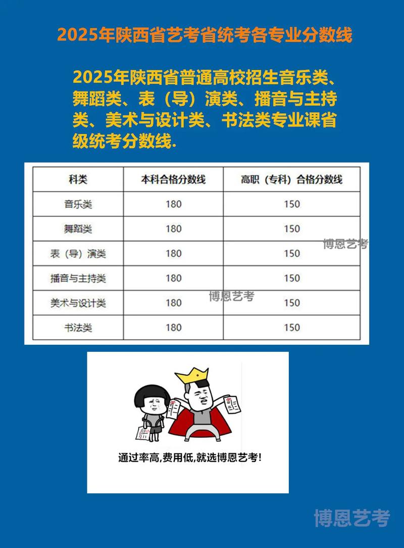陕西2025联考分数线预计多少？-第3张图片-泰美艺术培训