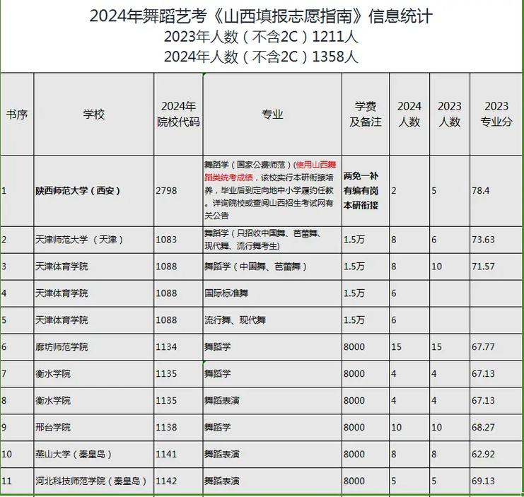 山西省舞蹈院校招生要求有哪些?-第1张图片-泰美艺术培训 山西省舞蹈院校招生要求有哪些?-第1张图片-泰美艺术培训