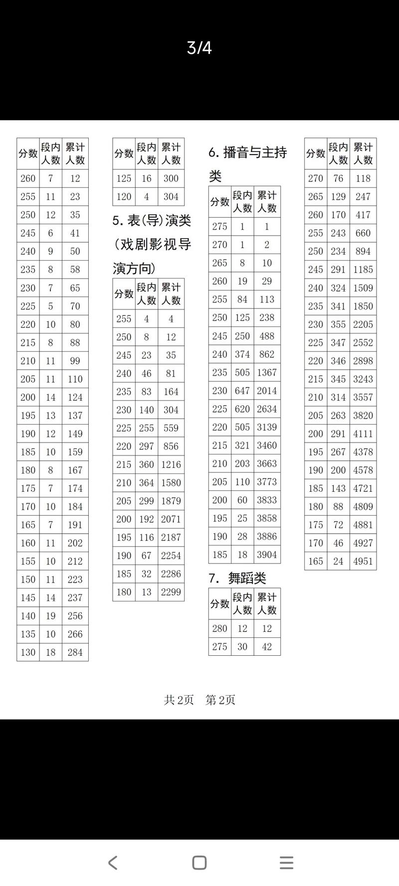 四川2025舞蹈分数段具体多少分?-第1张图片-泰美艺术培训 四川2025舞蹈分数段具体多少分?-第1张图片-泰美艺术培训