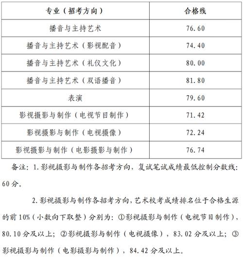 2025传媒联考分数线会涨还是降？-第2张图片-泰美艺术培训