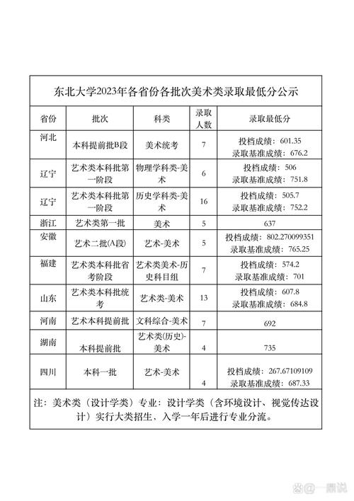 东北大学美术录取分数线多少?-第1张图片-泰美艺术培训 东北大学美术录取分数线多少?-第1张图片-泰美艺术培训