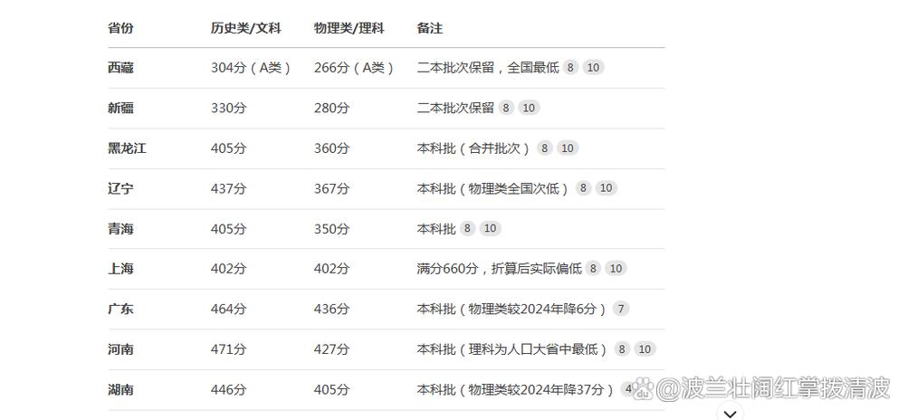 甘肃2025联考二本线预估多少?-第2张图片-泰美艺术培训 甘肃2025联考二本线预估多少?-第2张图片-泰美艺术培训